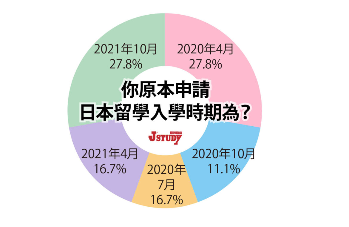 你原本申請日本留學入學時期為？