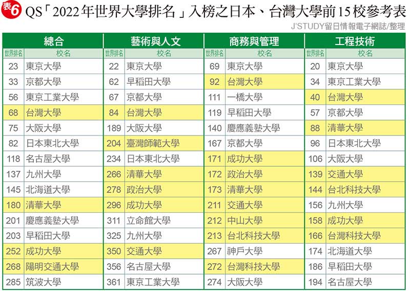 coverstory202202-3QS「2022年世界大學排名」入榜之日本、台灣大學前15校參考表