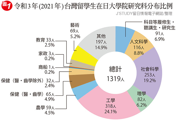 令和3年(2021年)台灣留學生在日大學院研究科分布比例