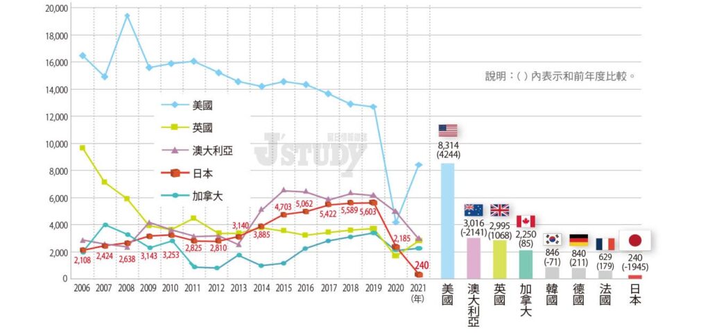 台灣學生出國留學人數變化和趨勢-2021年台灣學生主要留學國家簽證人數統計