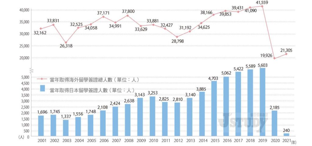 台灣學生出國留學人數變化和趨勢-歷年台灣學生出國留學總人數及赴日留學人數變化