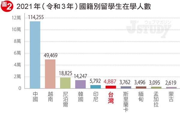  2021年（令和3年）國籍別留學生在學人數,台灣排名第六