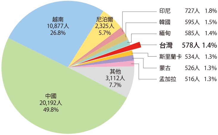 日語教育機構的留學生現況與人數變化-2021年日語教育機構的留學生國籍比例