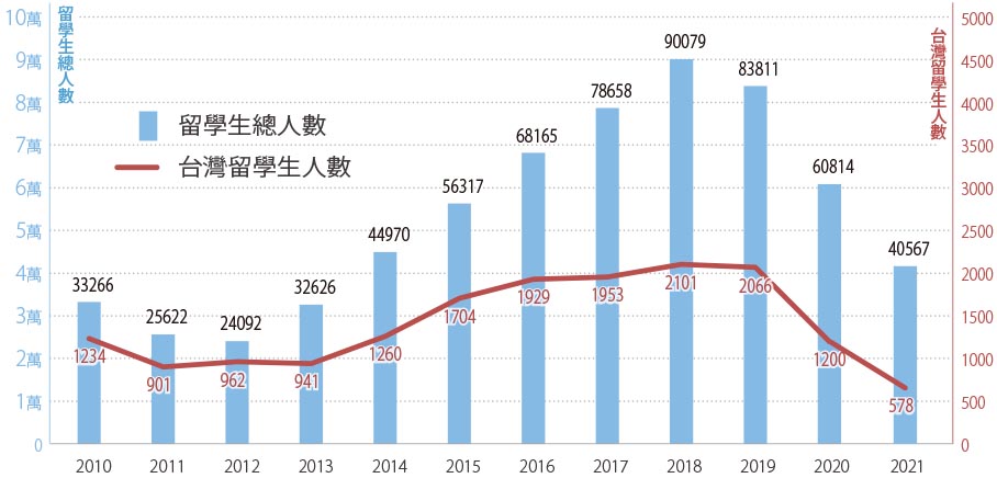 日語教育機構的留學生現況與人數變化-近年日語教育機構在學中的留學生人數變化