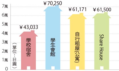 台灣留日學生的生活開銷-住宿型態與每月房租交叉分析