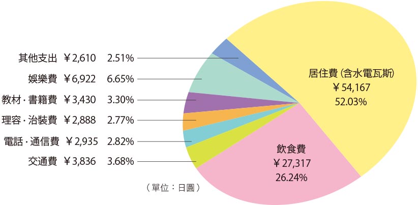 台灣留日學生的生活開銷-台灣留日學生平均每月生活支出金額