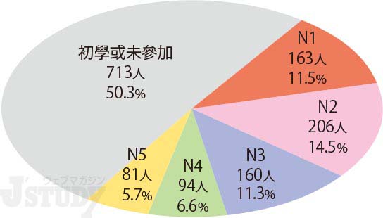 台灣學生報考日本語能力試驗的趨勢-台灣計畫留日者報考日本語能力試驗級別構成