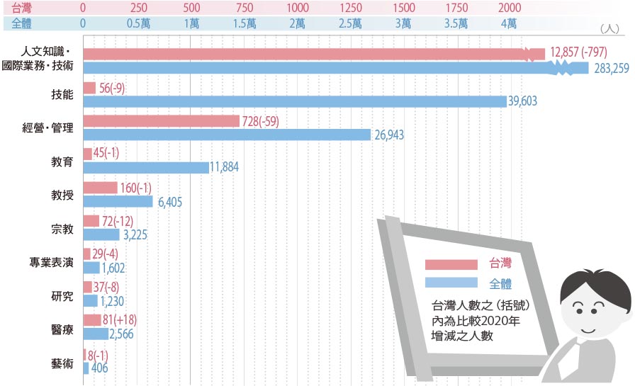 留學日本後的願景-2021年以就業相關「在留資格」旅居日本外國人人數
