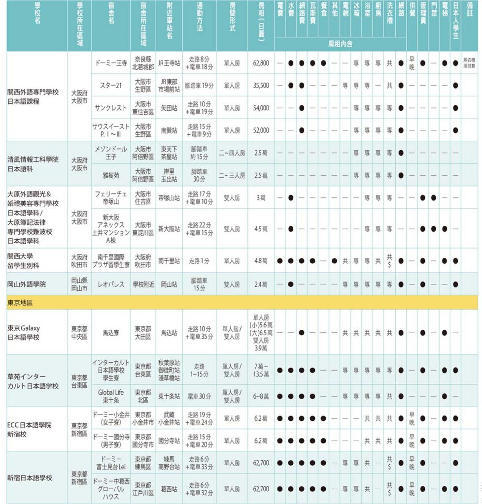 日本語教育機構住宿設施調查2-留日情報雜誌137期獨家調查