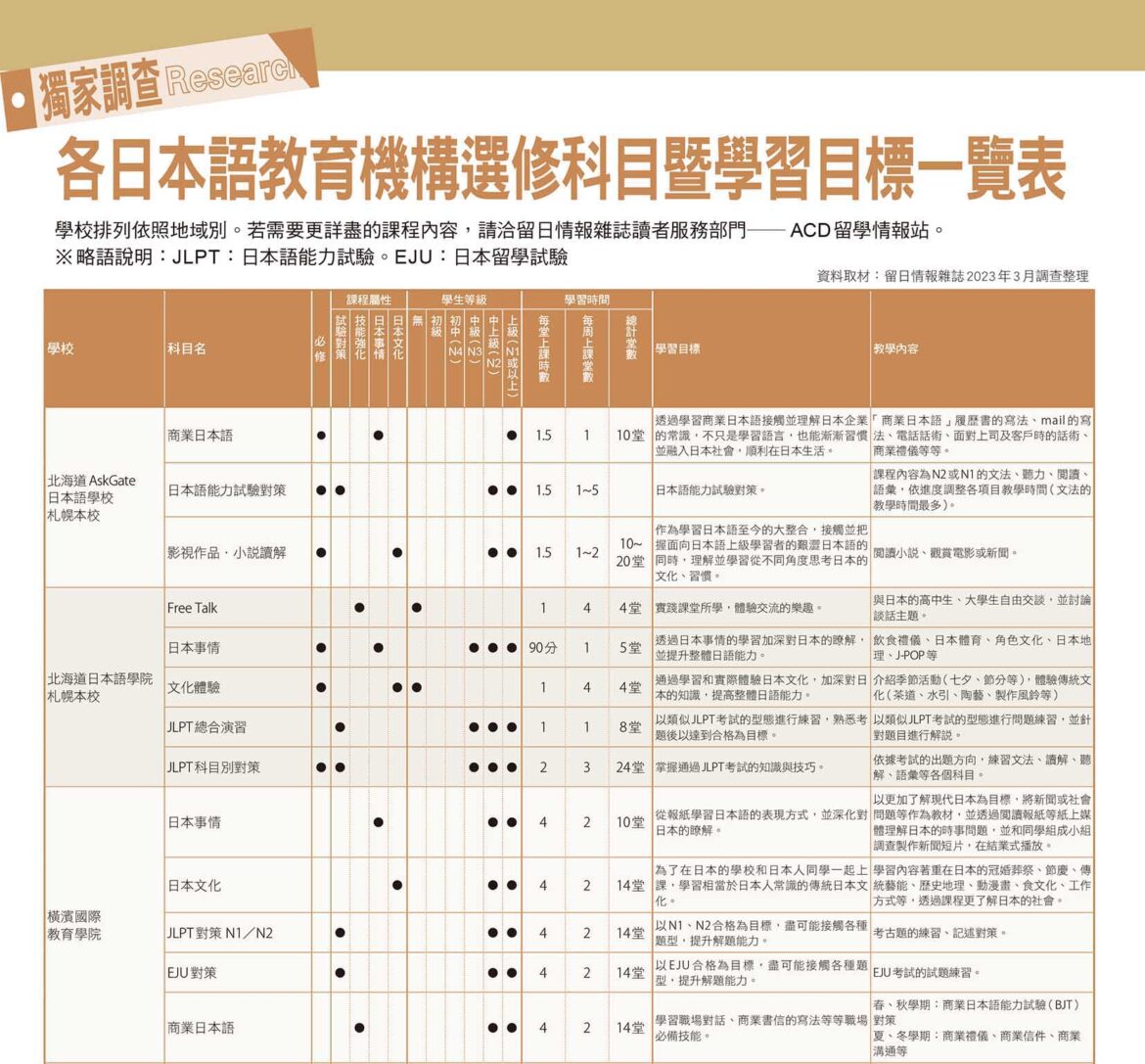 獨家調查-日本語教育機構 選修科目 學習目標 p1