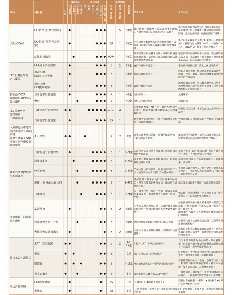 獨家調查-日本語教育機構 選修科目 學習目標 p4