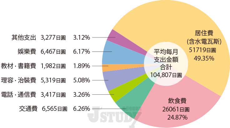 6台灣留日學生的生活開銷-1 平均每月生活支出