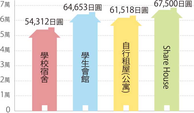 6台灣留日學生的生活開銷-5 每月房租
