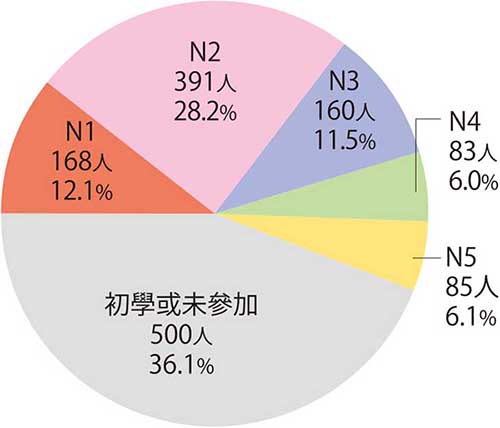7台灣學生報考日本語能力試驗的趨勢-1 台灣計畫留日者報考日本語能力試驗