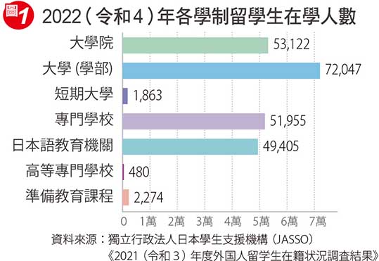 圖1-2022(令和4)年各學制留學生在學人數