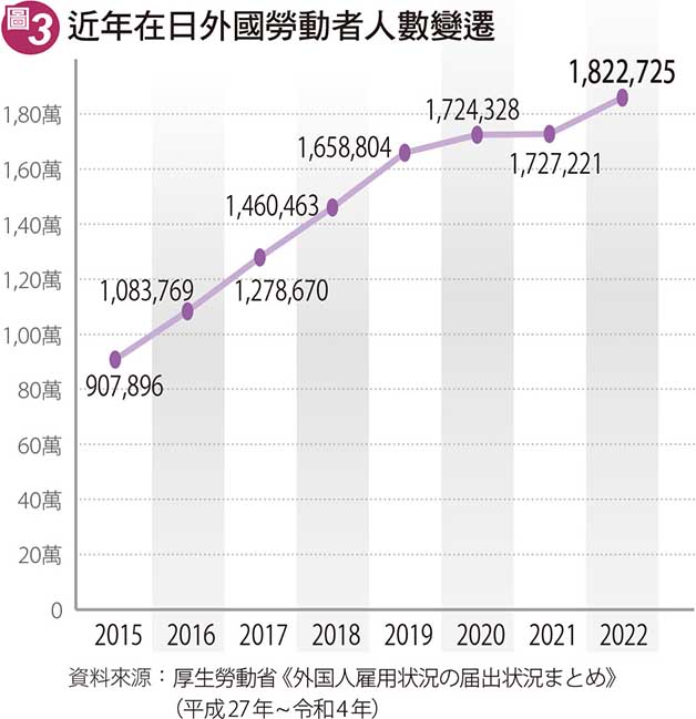 specialplan-202308-圖3-近年在日外國勞動者人數變遷