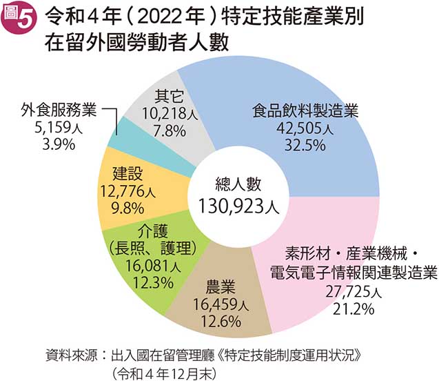 specialplan-202308-圖5-特定技能產業別在留外國勞動者人數