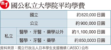 【日本 大學院】表1-國公私立大學院平均學費