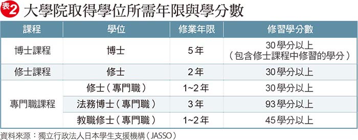 【日本大學院】表2-大學院取得學位所需年限與學分數