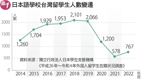 日本語學校台灣留學生人數變遷