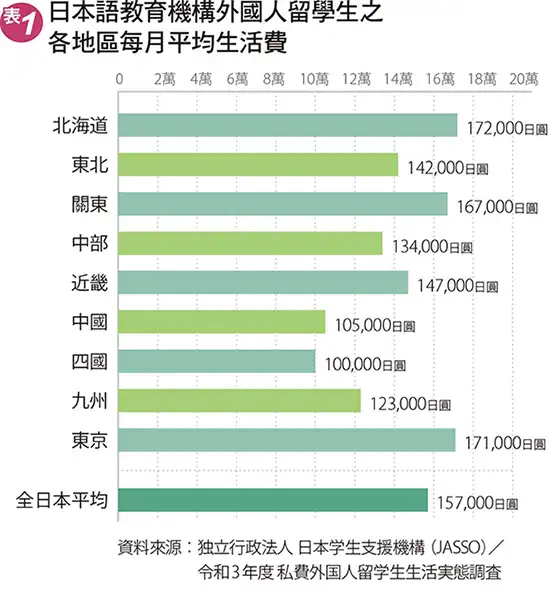 日本語教育機構外國人留學生-各地區每月平均生活費
