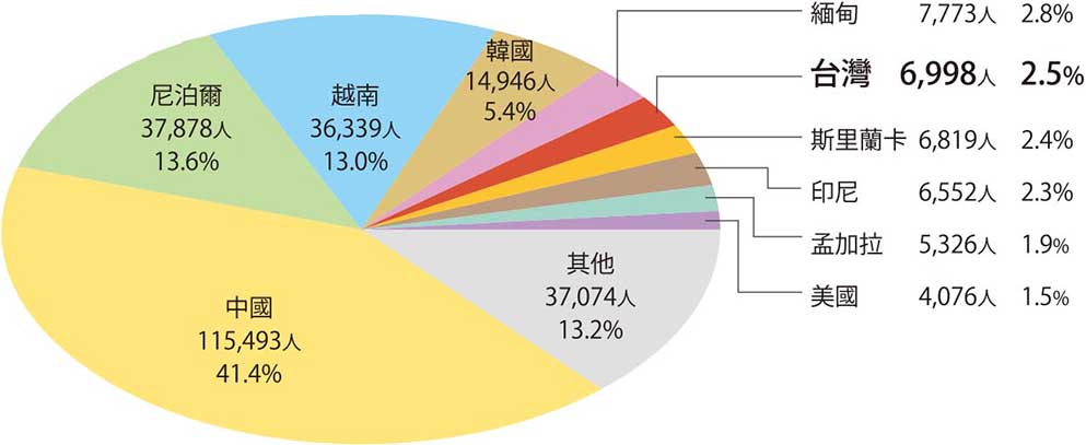 2023年在日留學生的國籍分佈