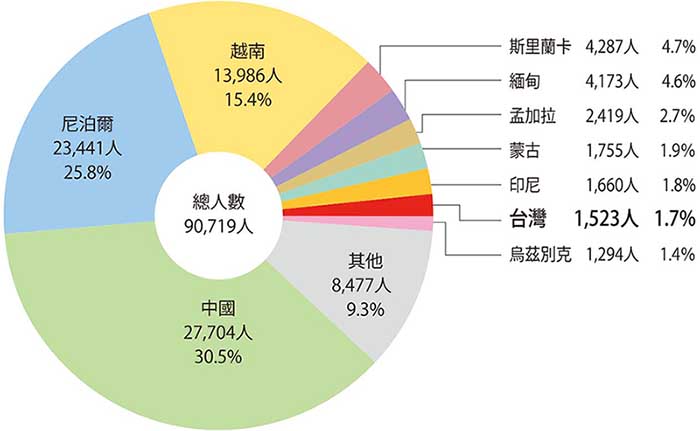 2023年日語教育機構的留學生國籍比例