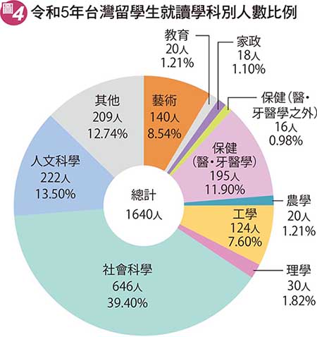 令和5年台灣留學生就讀學科別人數比