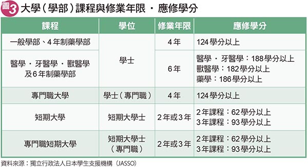 大學（學部）課程與修業年限‧應修學分