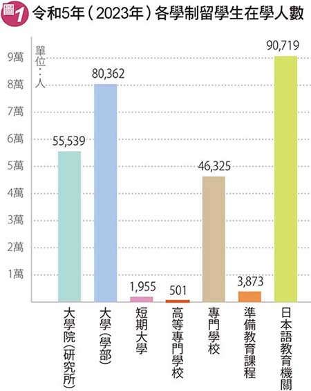 日本各學制 留學生在學人數