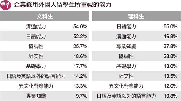 企業錄用外國人留學生所重視的能力