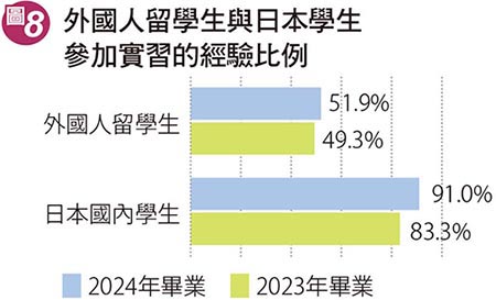 外國人留學生與日本學生參加實習的經驗比例