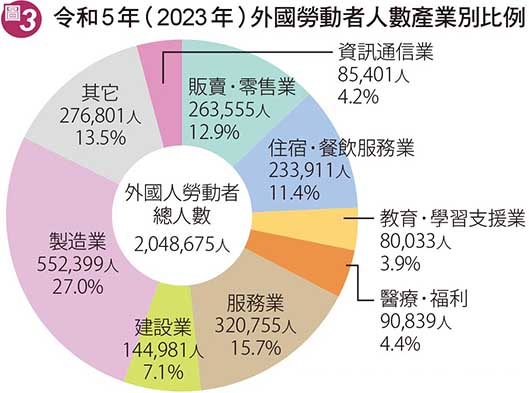 日本外國勞動者人數產業別比例-厚生勞動省《外国人雇用状況》の届出状況表一覧（令和5年10月末現在）	