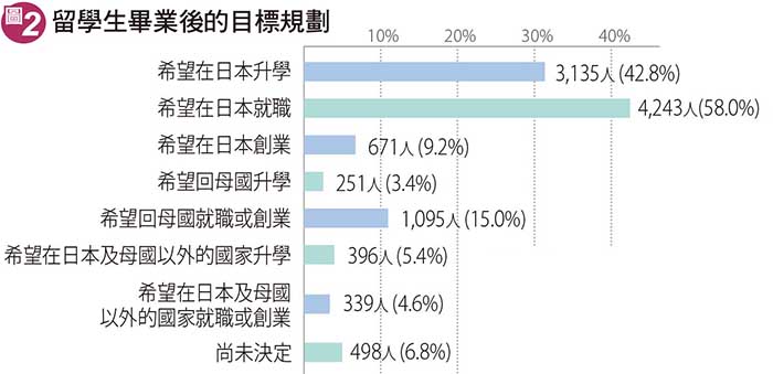 日本留學生畢業後的目標規劃-独立行政法人日本学生支援機構（JASSO）《令和3年度私費外国人留学生生活実態調査概要》