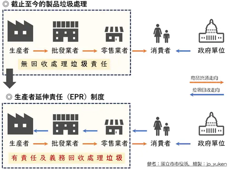 日本的垃圾分類制度: 生產者延伸責任 (EPR) 制度說明 (YUKEN繪製)