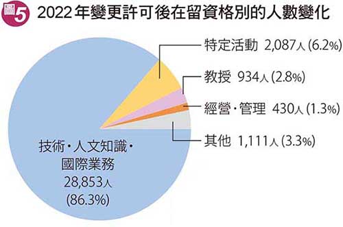 變更許可後在留資格別的人數變化