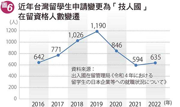 近年台灣留學生申請變更為「技人國」在留資格人數變遷