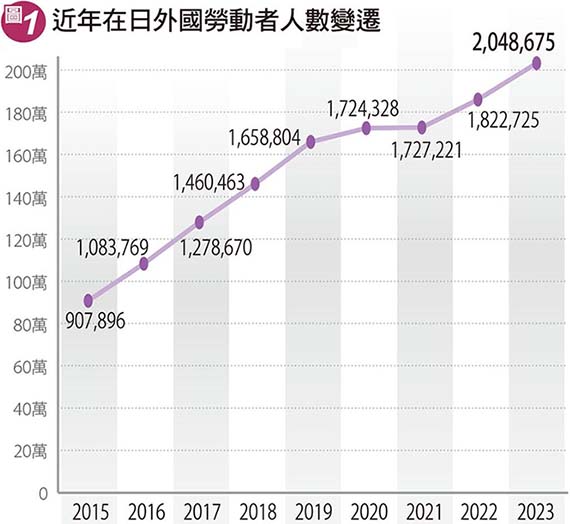 近年在日外國勞動者人數變遷-厚生勞動省《外国人雇用状況の届出状況まとめ》