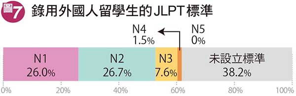 錄用外國人留學生的JLPT標準-資料來源：DISCO「外国人留学生の就職活動状況」