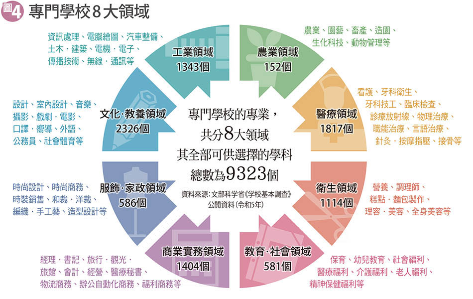 專門學校 8大領域-留日情報 144期