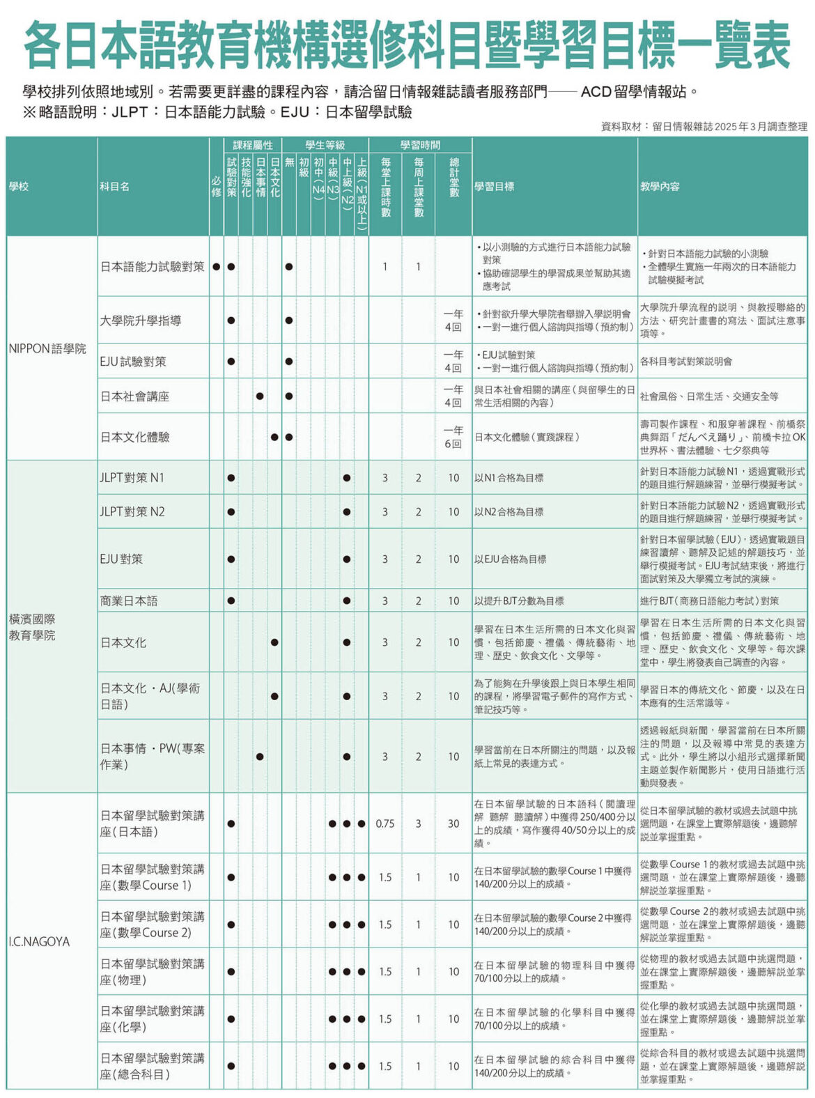 2025各日本語教育機構選修科目暨學習目標一覽表1