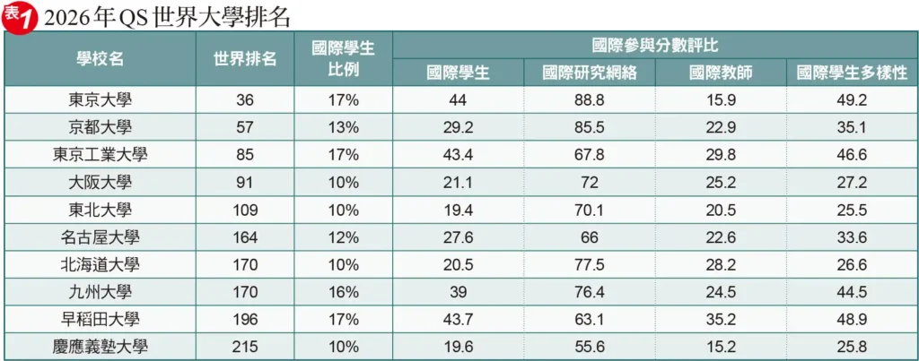 2026 QS世界大學排名
