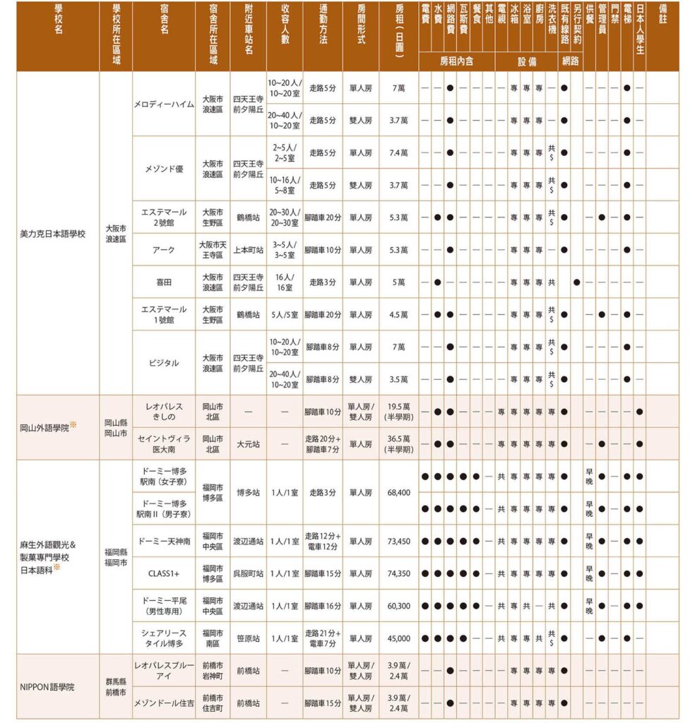 2026日本語教育機構 住宿調查