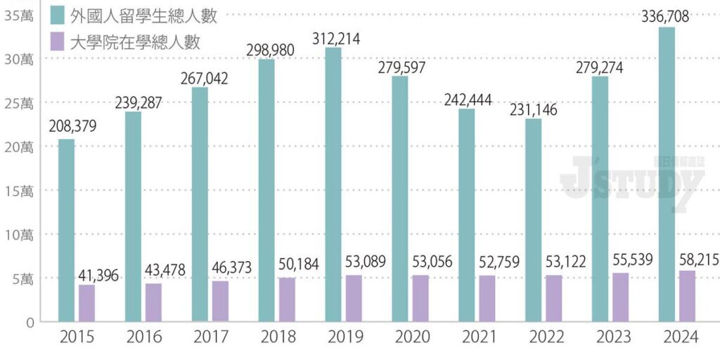 日本大學院 學生 外國留學生比例