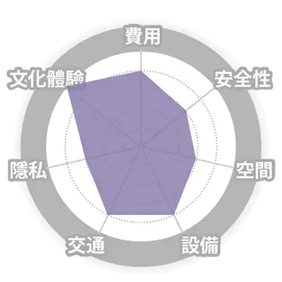 Share House-費用 安全性 空間 設備 交通 隱私 文化體驗