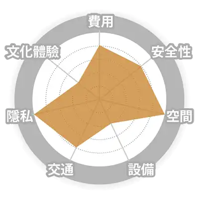 一般公寓（套房）-費用 安全性 空間 設備 交通 隱私 文化體驗