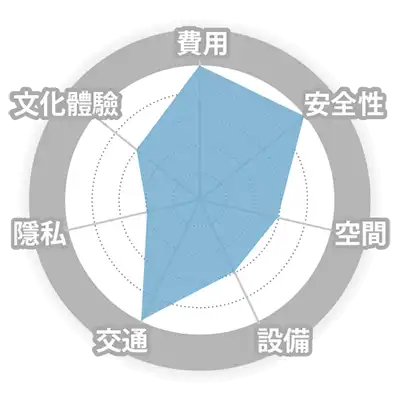 學校宿舍（學生寮）-費用 安全性 空間 設備 交通 隱私 文化體驗