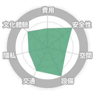 學生會館-費用 安全性 空間 設備 交通 隱私 文化體驗