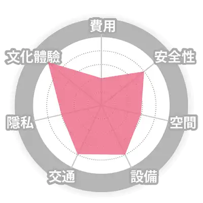 寄宿家庭-費用 安全性 空間 設備 交通 隱私 文化體驗