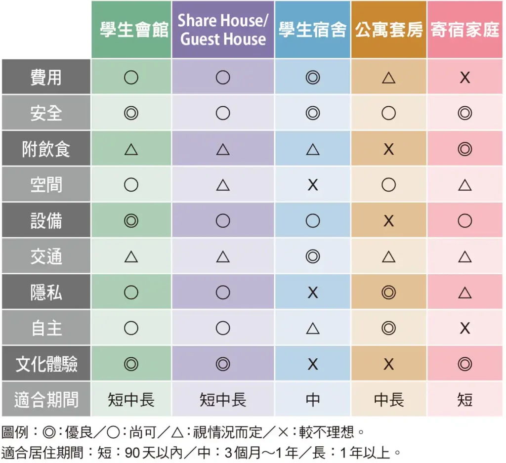 留學生住宿型態比較表- 學生會館 Share House/Guest House 學生宿舍 公寓套房 寄宿家庭-留日情報雜誌